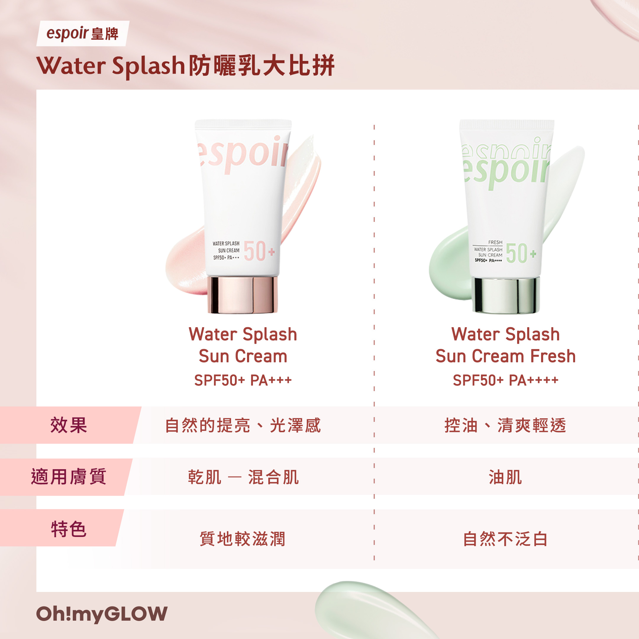 Water Splash Sun Cream SPF50+ PA+++ 自然的提亮、光澤感 乾肌-混合肌 質地較滋潤 Water Splash Sun Cream Fresh SPF50+ PA++++ 控油、清爽輕透 油肌 自然不泛白