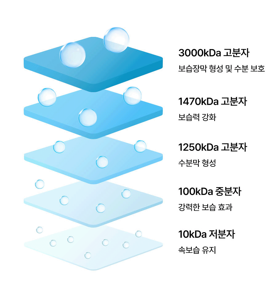 韓國Torriden DIVE-IN Low Molecular Hyaluronic Acid Cleansing Water 低分子透明質酸溫和低敏卸妝水