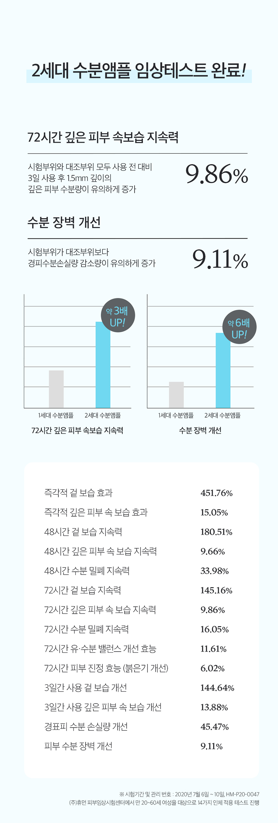 6冠之王!速效保濕💦韓國 9wishes Hydra Amplue Ⅱ 椰子🥥水凝保濕安瓶精華 - 30ml