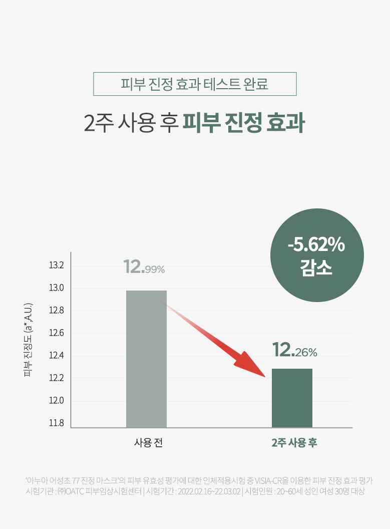 韓國 ANUA Heartleaf 77% Soothing Sheet Mask 77%魚腥草24小時保濕鎮靜面膜