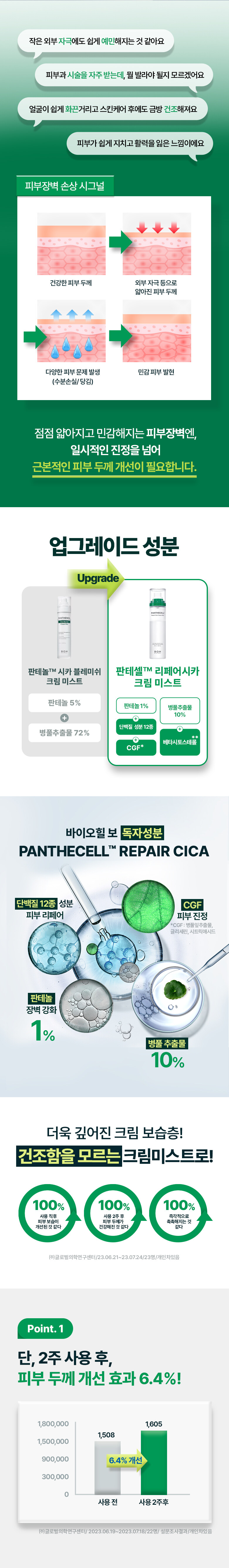 最新升級版~韓國Bio Heal BOH Panthecell™ Repair Cica Cream Mist 泛醇積雪草修復保濕舒敏噴霧 – 120ml