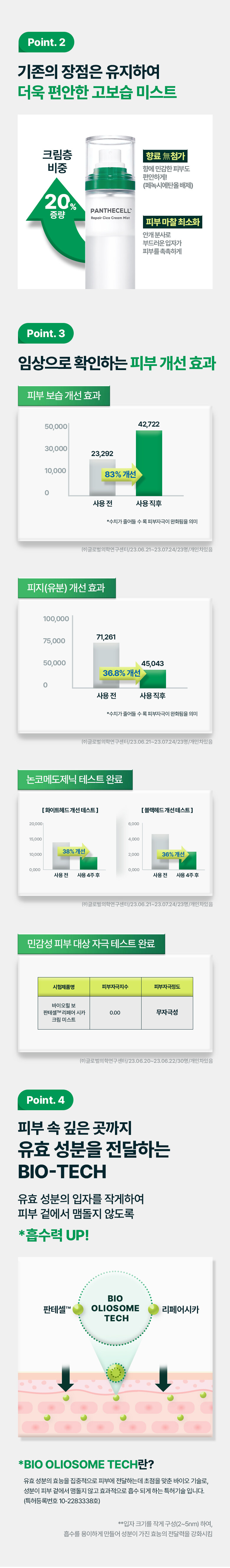 最新升級版~韓國Bio Heal BOH Panthecell™ Repair Cica Cream Mist 泛醇積雪草修復保濕舒敏噴霧 – 120ml