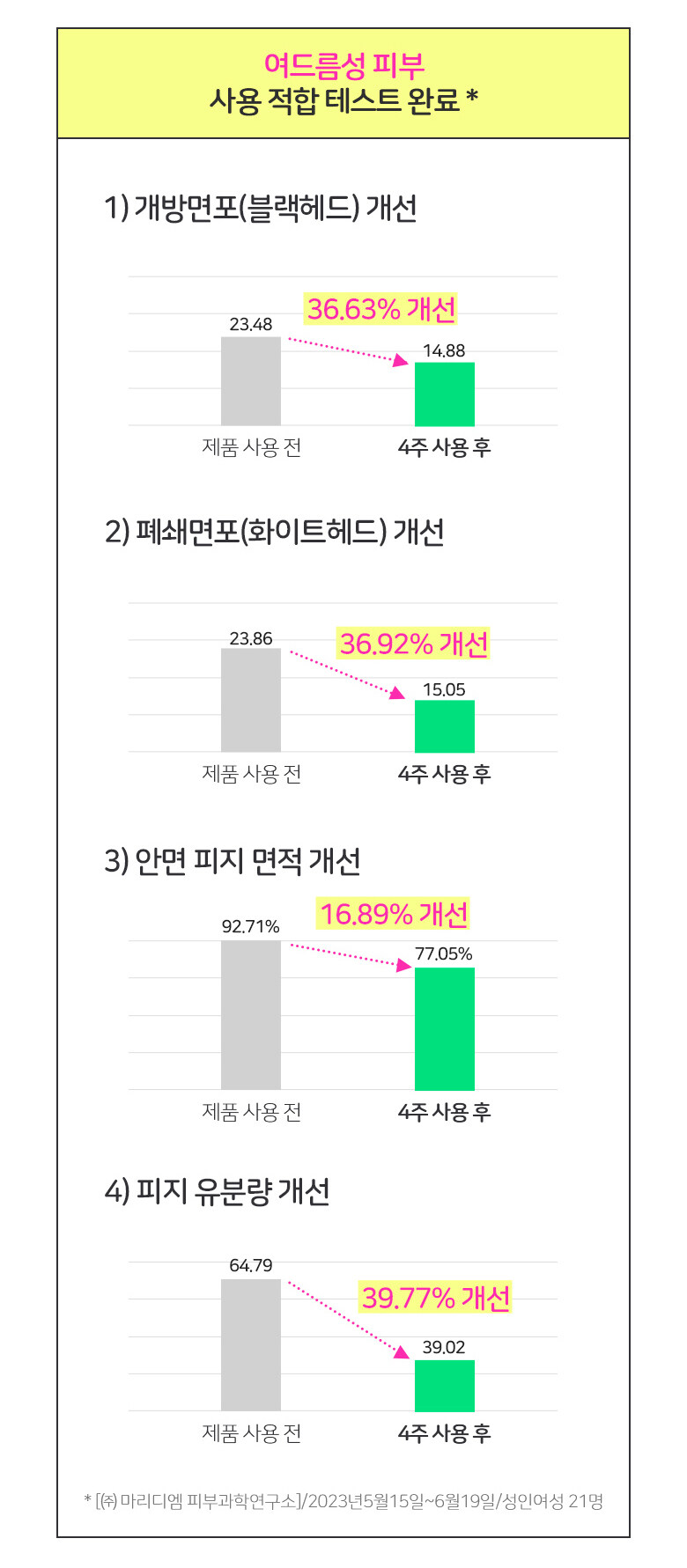 \New! 全新3天精華高效精華/ 油痘粗糙肌~韓國 Bring Green Zinc Teca 1.2% Blemish Serum 高效能積雪草維B3收毛孔提亮淡痘印精華 - 25ml
