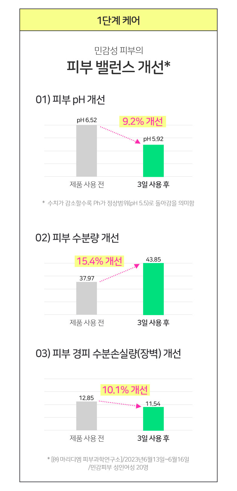 \New! 全新3天精華高效精華/ 油痘粗糙肌~韓國 Bring Green Zinc Teca 1.2% Blemish Serum 高效能積雪草維B3收毛孔提亮淡痘印精華 - 25ml