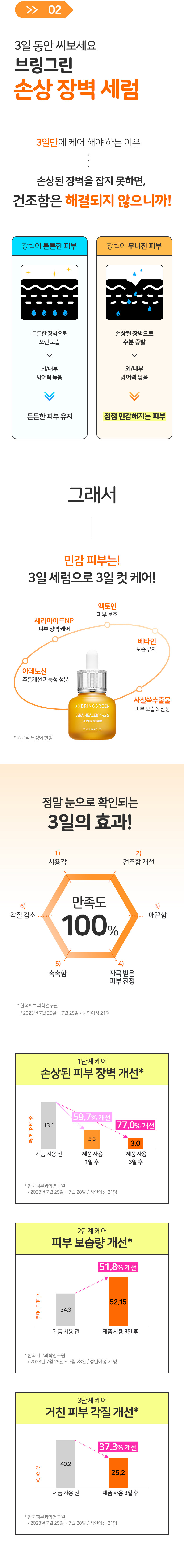 全新3天精華高效精華/ 修復肌膚屏障～韓國 Bring Green Cera Healer 4.3% Repair Serum 神經醯胺3天修復草本精華 - 25ml