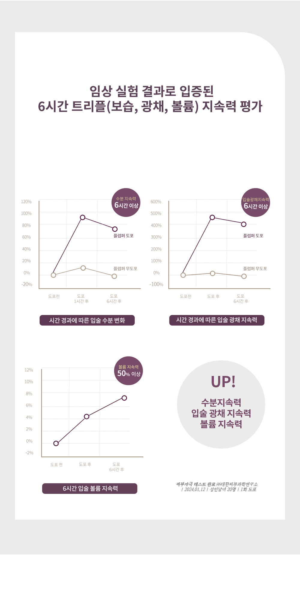 韓國 Heart Percent Dote On Mood Top Coating Lip Plumper 溫感豐唇高光變色變調純素唇面油 (#01-06) - 6色選擇