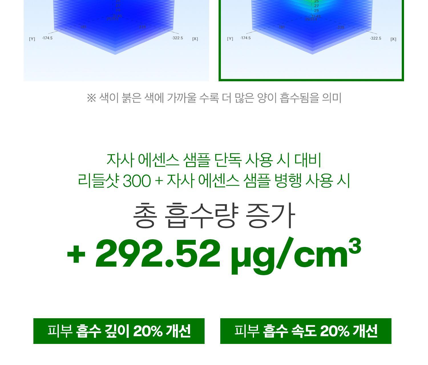收毛孔!改善凹凸洞~韓國 VT cosmetics Reedle Shot 300 積雪草塗抹式微針300精華 - 50ml