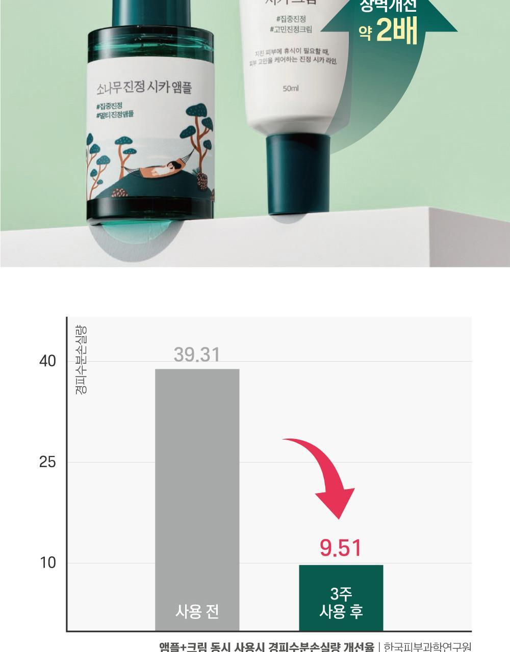 韓國 RoundLab Pine Calming CICA Ampoule 松樹積雪草鎮靜安瓶精華 - 30ml