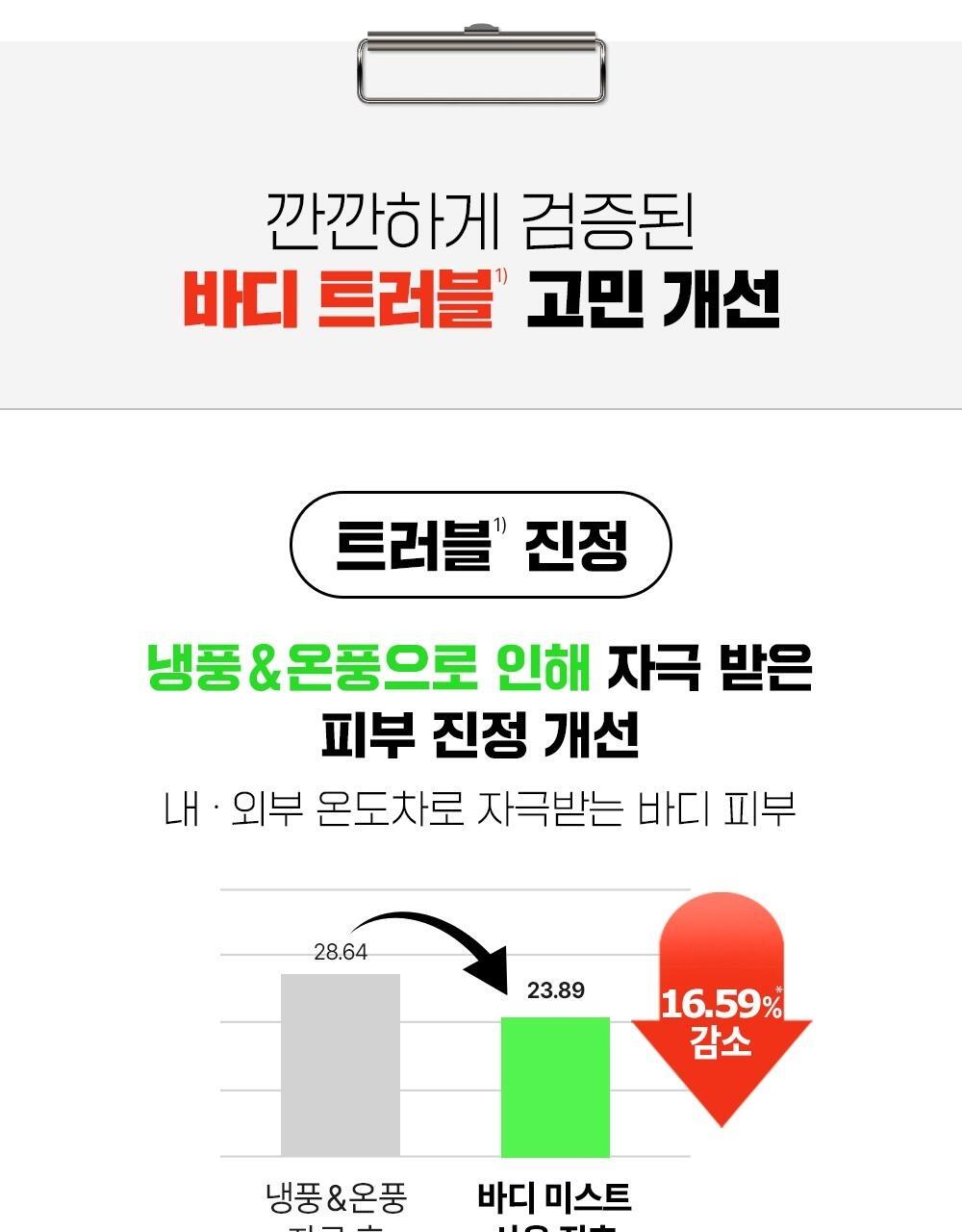 2週美背消痘~韓國 FATION Nosca9 Trouble Body Mist 抗痘去粒粒身體噴霧 - 145ml