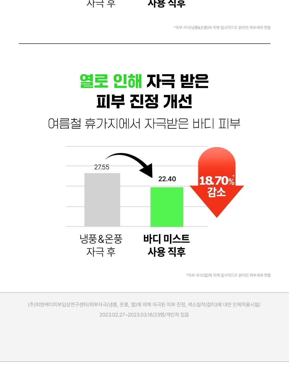 2週美背消痘~韓國 FATION Nosca9 Trouble Body Mist 抗痘去粒粒身體噴霧 - 145ml