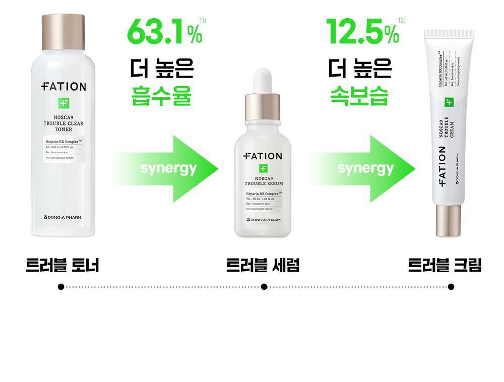 10倍強效抗痘~韓國東亞藥廠 FATION Nosca9 Trouble Serum 淨痘鎮靜精華 - 30ml