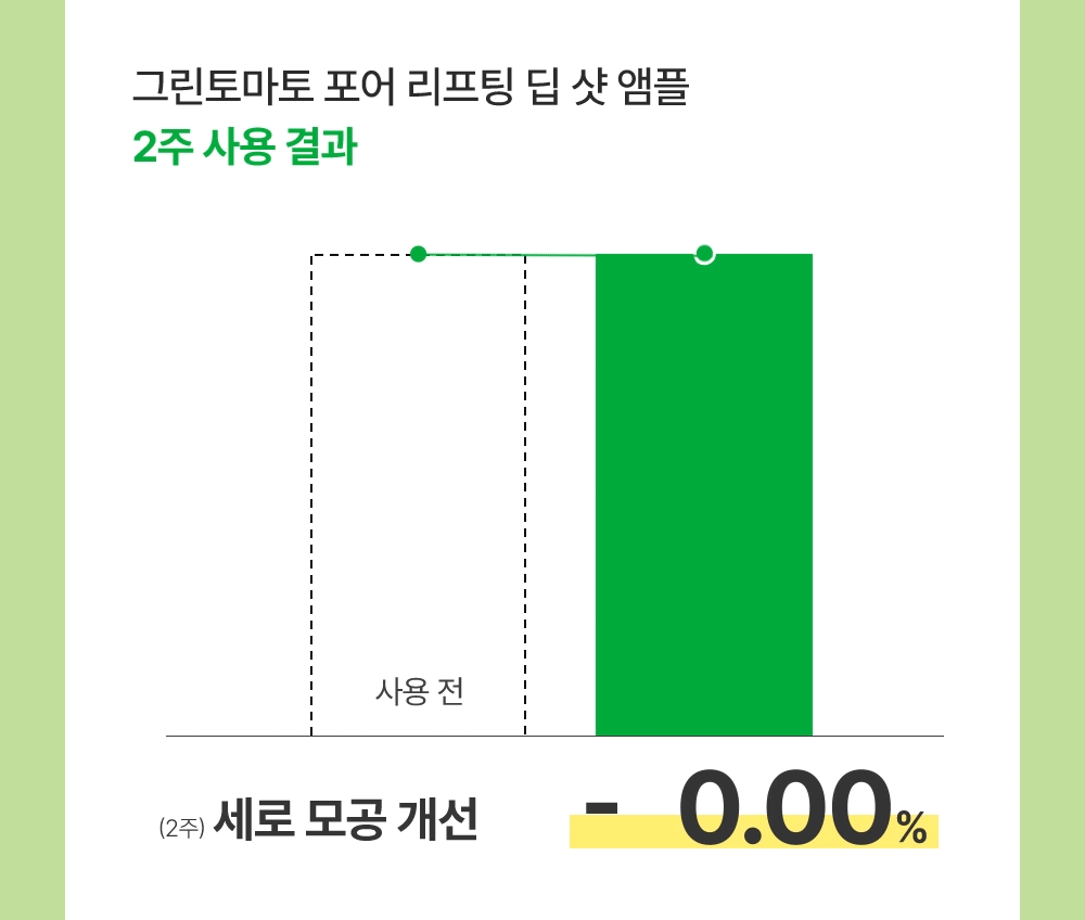 收毛孔平滑凹凸感~韓國Sungboon Editor Green Tomato Pore Boosting Deep Shot Ampoule  綠番茄增強微針高效緊緻收毛孔安瓶精華