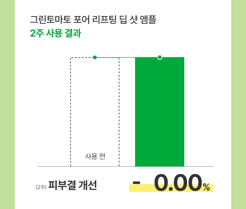 收毛孔平滑凹凸感~韓國Sungboon Editor Green Tomato Pore Boosting Deep Shot Ampoule  綠番茄增強微針高效緊緻收毛孔安瓶精華