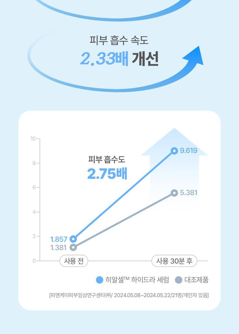 20層深度補水💦韓國 BioHeal Boh Hyalcell Hydra Serum 專利Hyalcell 高效第3代納米透明質酸保濕精華 - 50ml
