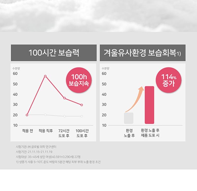 皇牌得奬🏆 極乾肌100小時保濕力~韓國 ILLIYOON Ultra Repair Lotion 身體保濕修復乳液 - 350ml