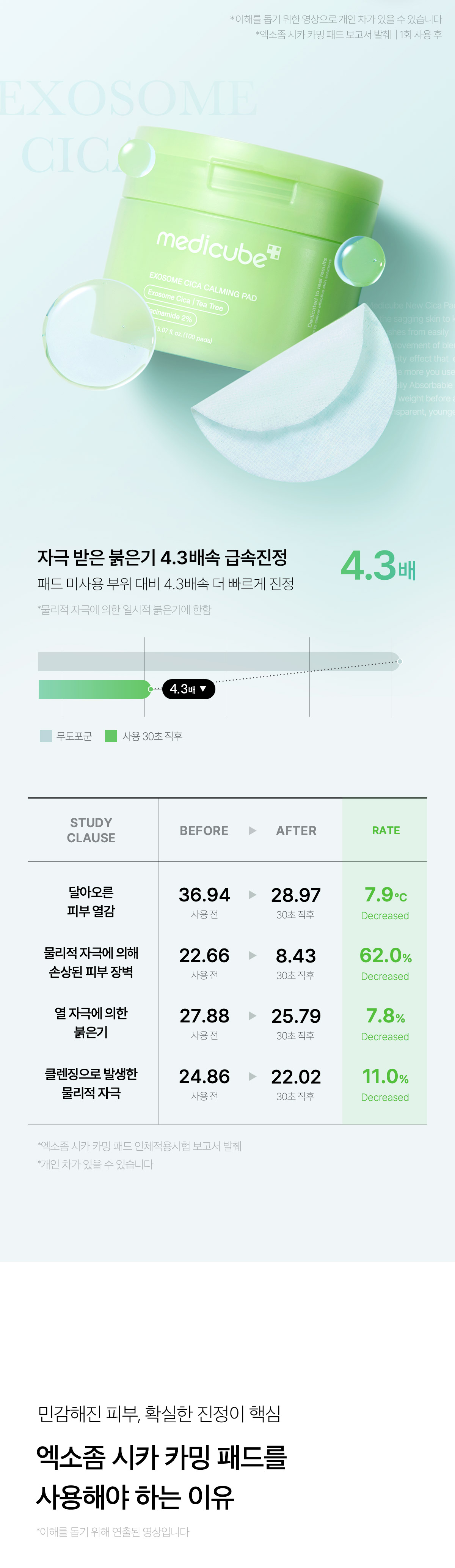 痘痘肌~韓國 medicube Exosome Cica Calming Pad 第4代高效能積雪草舒緩爽膚棉片 - 100片裝