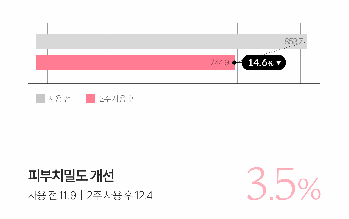 2週美白去印~韓國 medicube PDRN Pink Peptide Serum 三文魚PDRN粉紅B12胜肽膠原蛋白安瓶 - 30ml