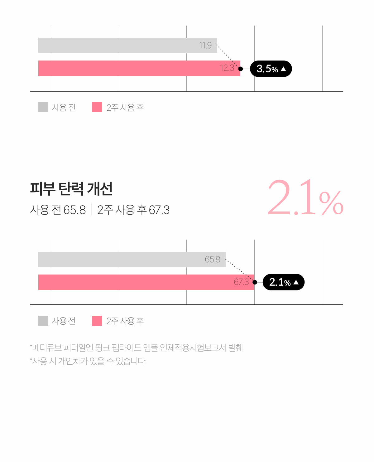 2週美白去印~韓國 medicube PDRN Pink Peptide Serum 三文魚PDRN粉紅B12胜肽膠原蛋白安瓶 - 30ml