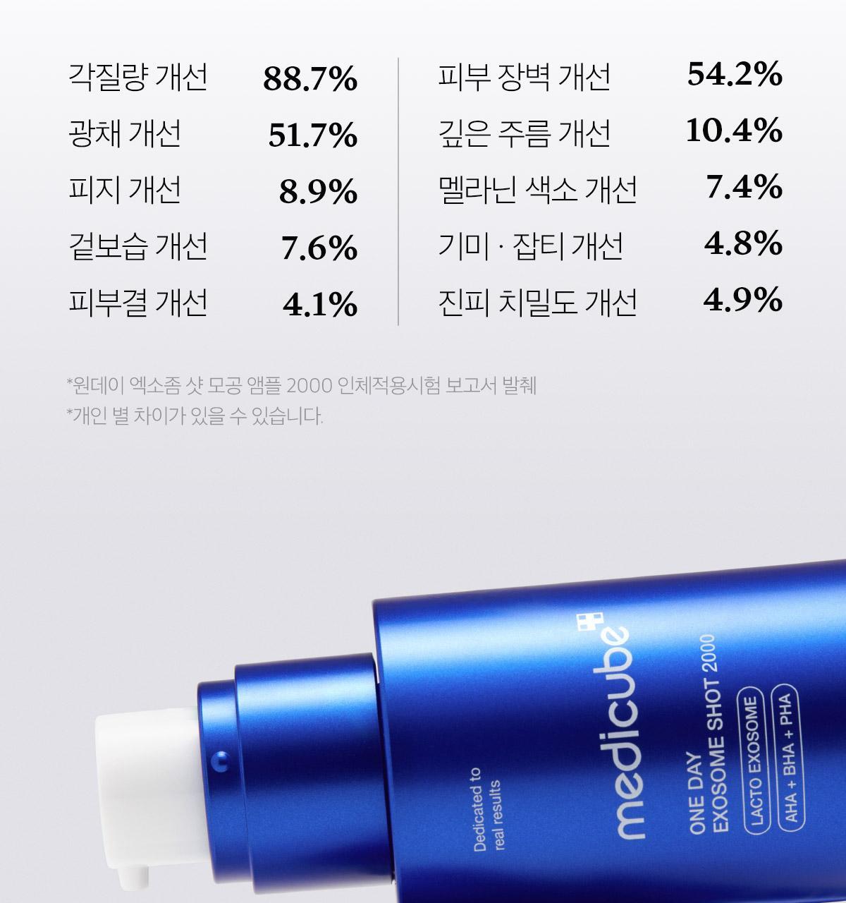 韓國 medicube One Day Exosome Shot Pore Ampoule 2000 ZERO微針全效毛孔安瓶 2,000ppm