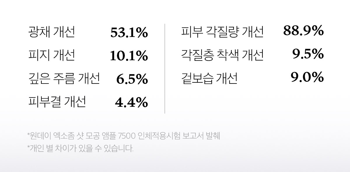 塗抹式微針【加強版集中修護】~韓國 medicube One Day Exosome Shot Pore Ampoule 7500 ZERO微針全效毛孔安瓶 7,500ppm