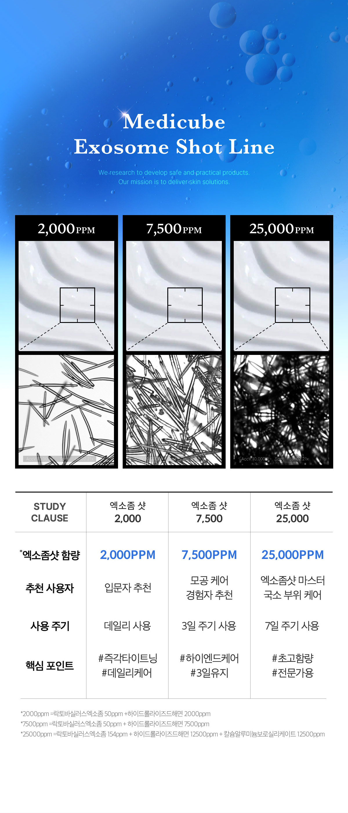 塗抹式微針【加強版集中修護】~韓國 medicube One Day Exosome Shot Pore Ampoule 7500 ZERO微針全效毛孔安瓶 7,500ppm