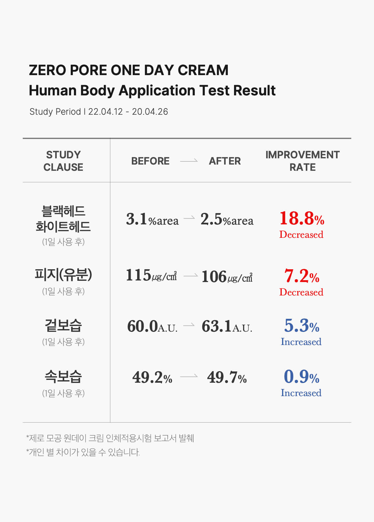 韓國 medicube Zero Pore One Day Cream ZERO果酸全效毛孔緊緻提拉面霜 - 50ml