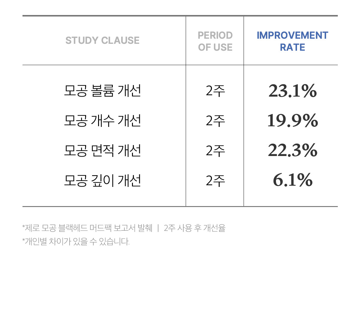 3分鐘清毛孔 強力吸附黑頭~韓國 medicube Zero Pore Blackhead Mud Mask 零毛孔清黑頭泥膜 - 100g