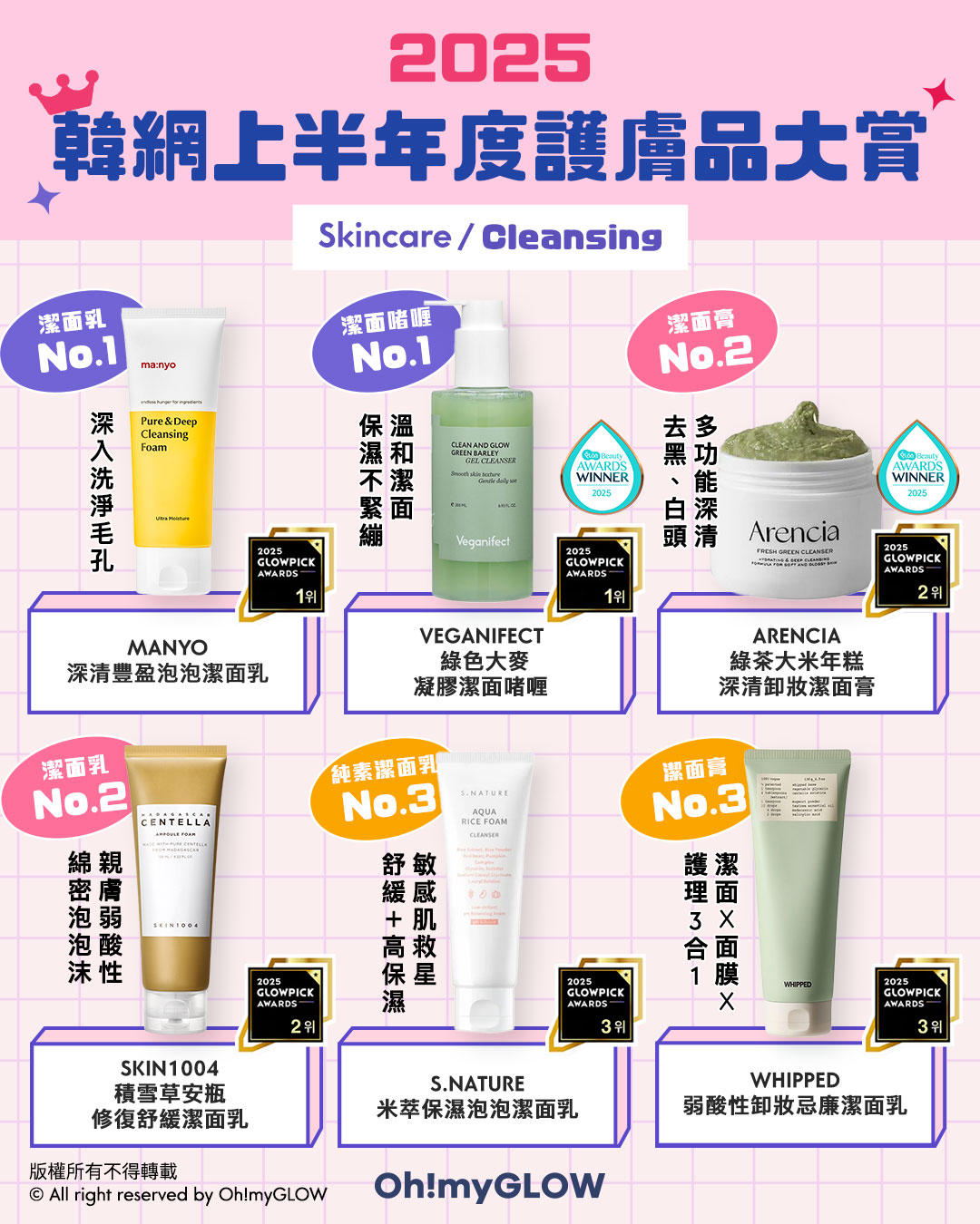 2025 上半年韓網Glowpick Awards 化解Hwahae Awards 大賞榜單出爐！護膚品篇 - 潔面類