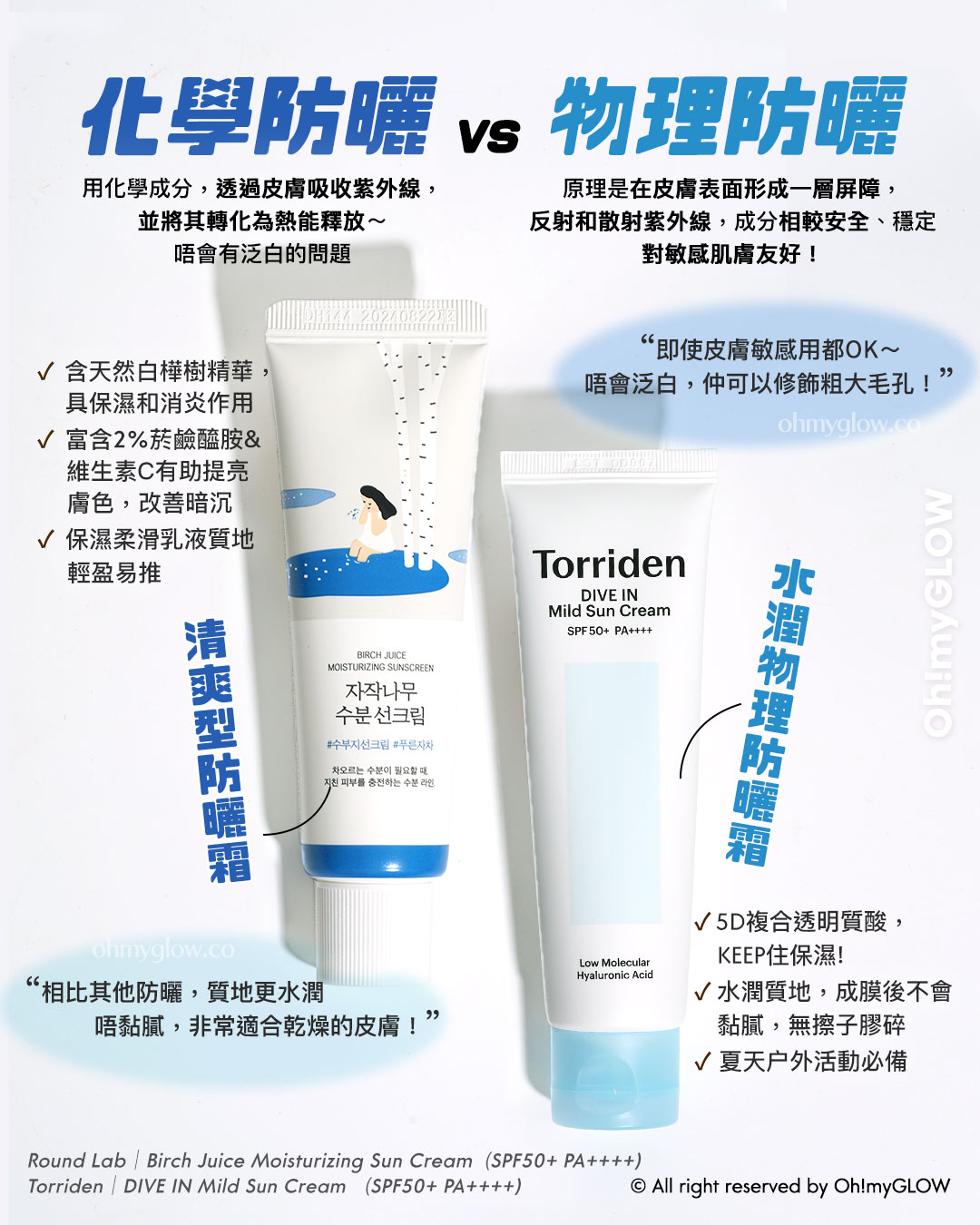 有咁多款防曬應該點揀? OMG防曬合集 1文教你分清唔同質地的防曬 化學防曬 用化學成分,透過皮膚吸收紫外線,並將其轉化為熱能釋放~唔會有泛白的問題 相比其他防曬,質地更水潤唔黏膩,非常適合乾燥的皮膚! 清爽型防曬霜 Round Lab Birch Juice Moisturizing Sun Cream SPF 50+ PA++++ 白樺樹保濕舒暖防曬 物理防曬 原理是在皮膚表面形成一層屏障,反射和散射紫外線,成分相較安全、穩定對敏感肌膚友好! 即使皮膚敏感用都OK~ 唔會泛白,仲可以修飾粗大毛孔! 水潤物理防曬霜 Torriden DIVE IN Mild Sun Cream 低分子透明質酸清透純物理防曬霜 SPF 50+ PA++++