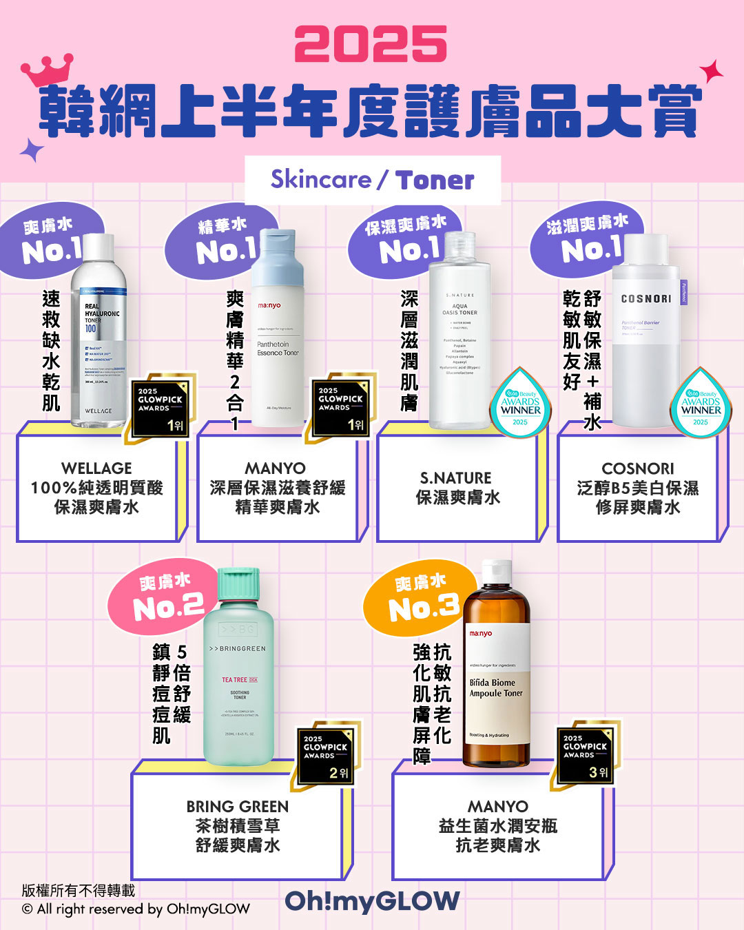 2025 上半年韓網Glowpick Awards 化解Hwahae Awards 大賞榜單出爐！護膚品篇 - 各類爽膚水