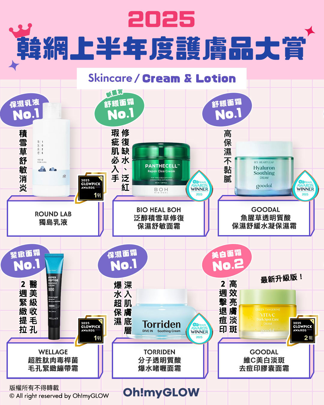 2025 上半年韓網Glowpick Awards 化解Hwahae Awards 大賞榜單出爐！護膚品篇 - 各類功能性面霜