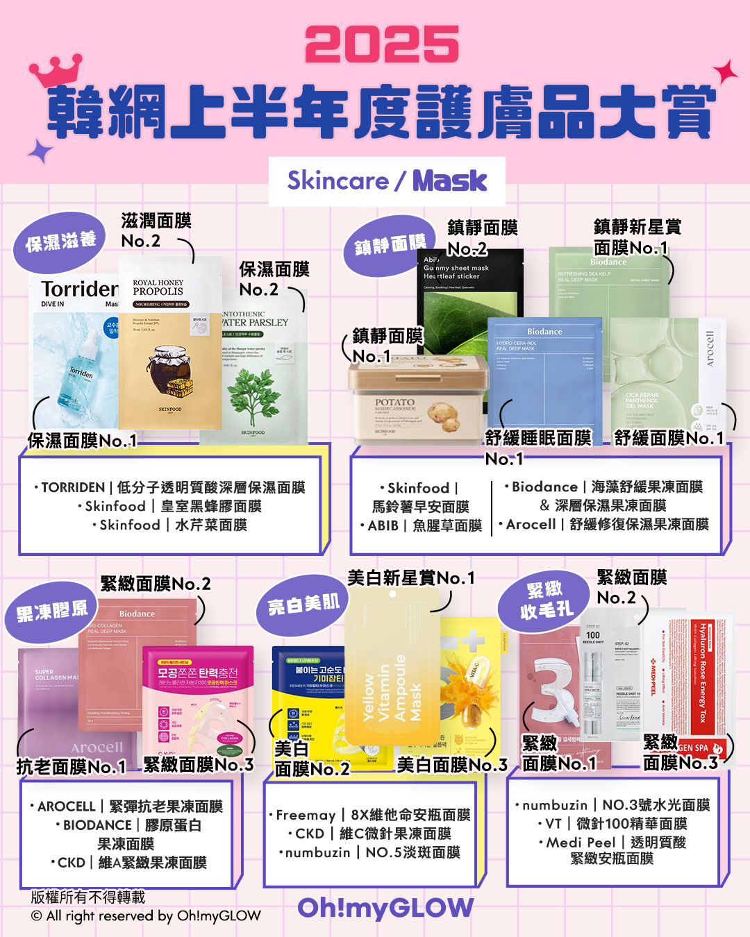 2025 上半年韓網Glowpick Awards 化解Hwahae Awards 大賞榜單出爐！護膚品篇 - 各類功能性片狀面膜
