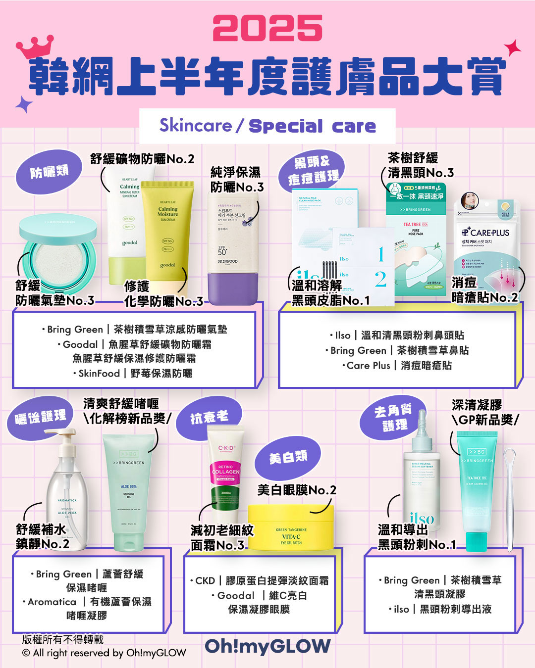 2025 上半年韓網Glowpick Awards 化解Hwahae Awards 大賞榜單出爐！護膚品篇 - 各類防曬/黑頭角質/暗瘡護理