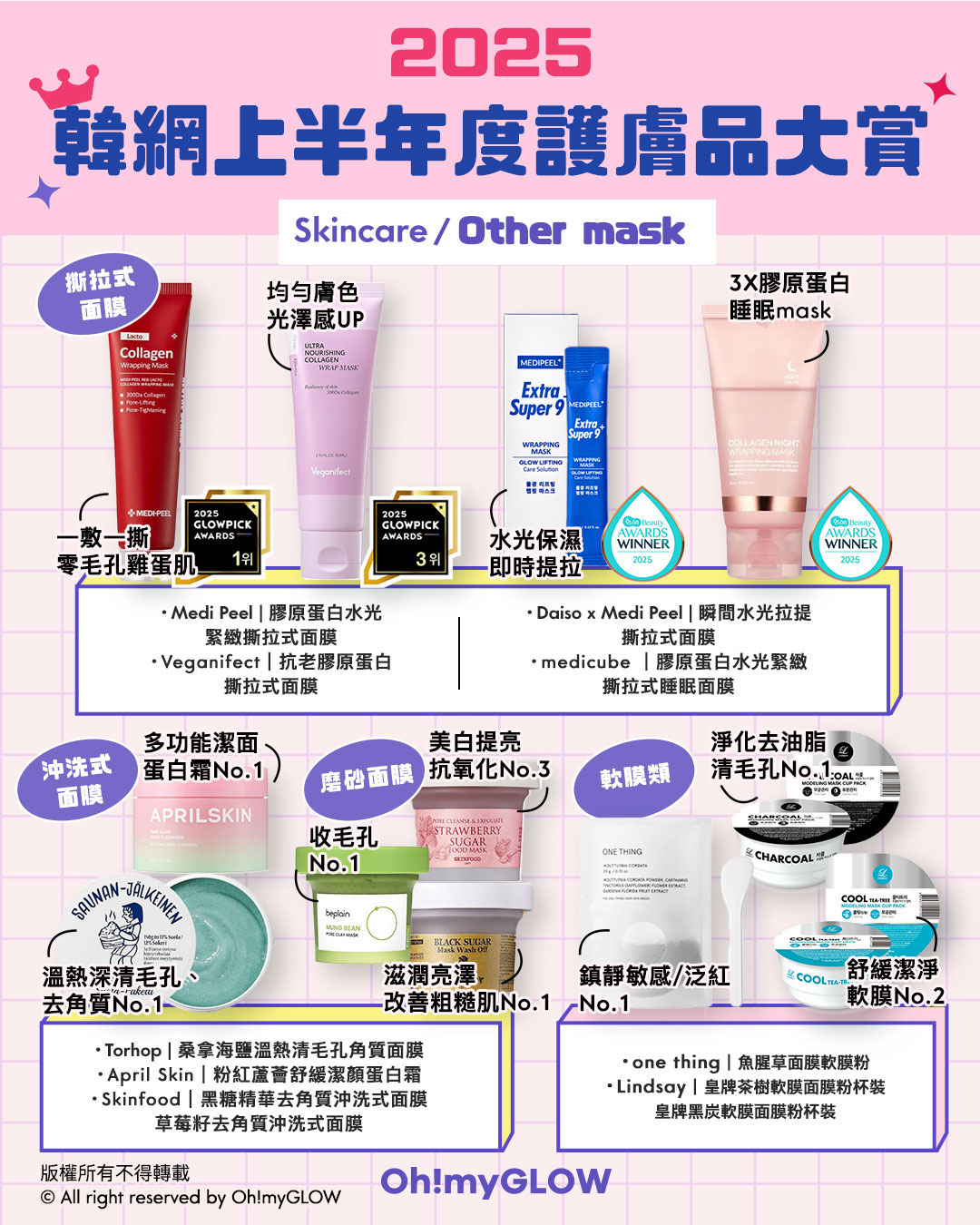 2025 上半年韓網Glowpick Awards 化解Hwahae Awards 大賞榜單出爐！護膚品篇 - 各類功能性沖洗式/撕拉式/軟膜/泥膜
