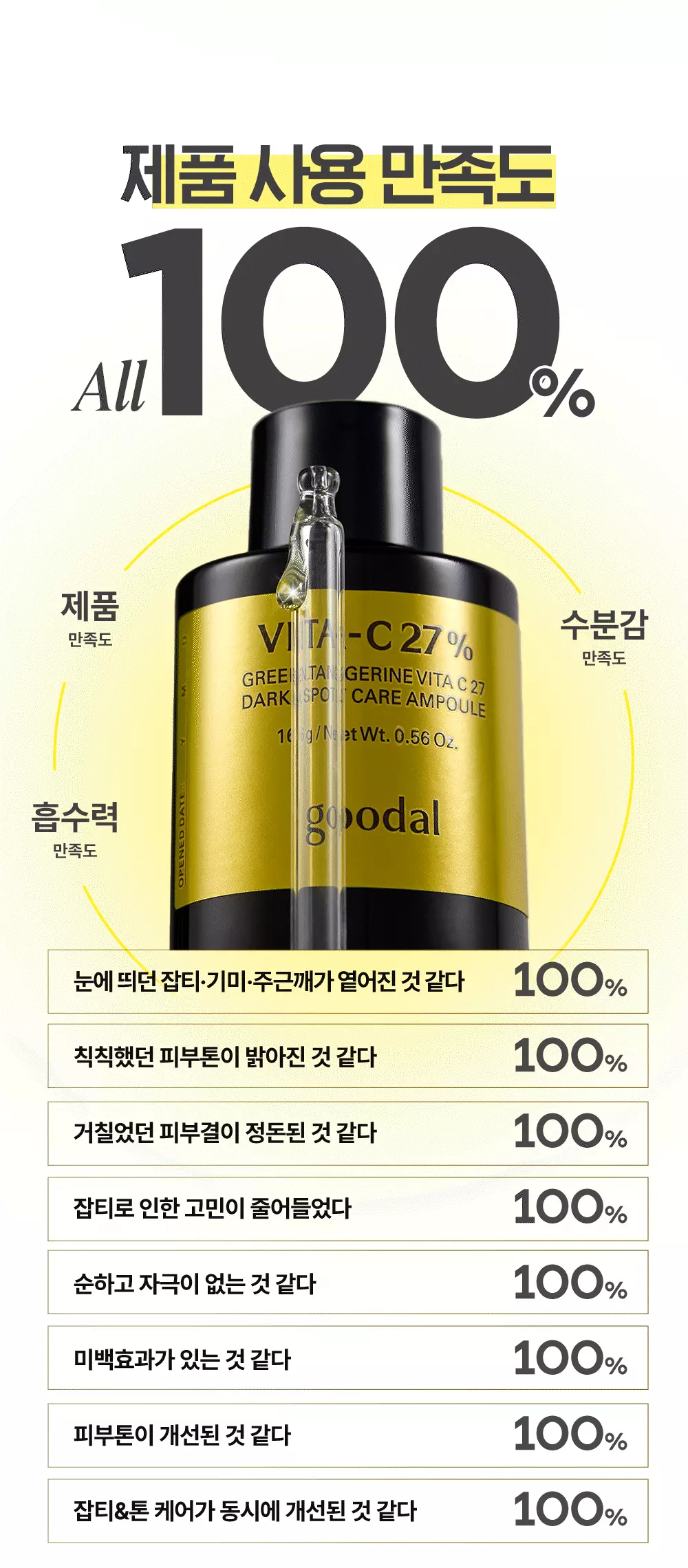 加強修護版 7日有感～韓國 Goodal Green Tangerine VITA C 27% Dark Spot Care Ampoule 高濃度青橘純維他命C 27%淡斑修護安瓶 