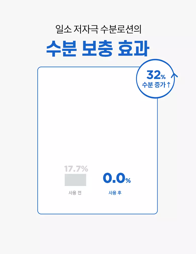 妝前用友好~韓國 ilso Daily Moisture Softening Lotion 溫和白樺樹神經醯胺保濕柔膚乳液 - 150ml