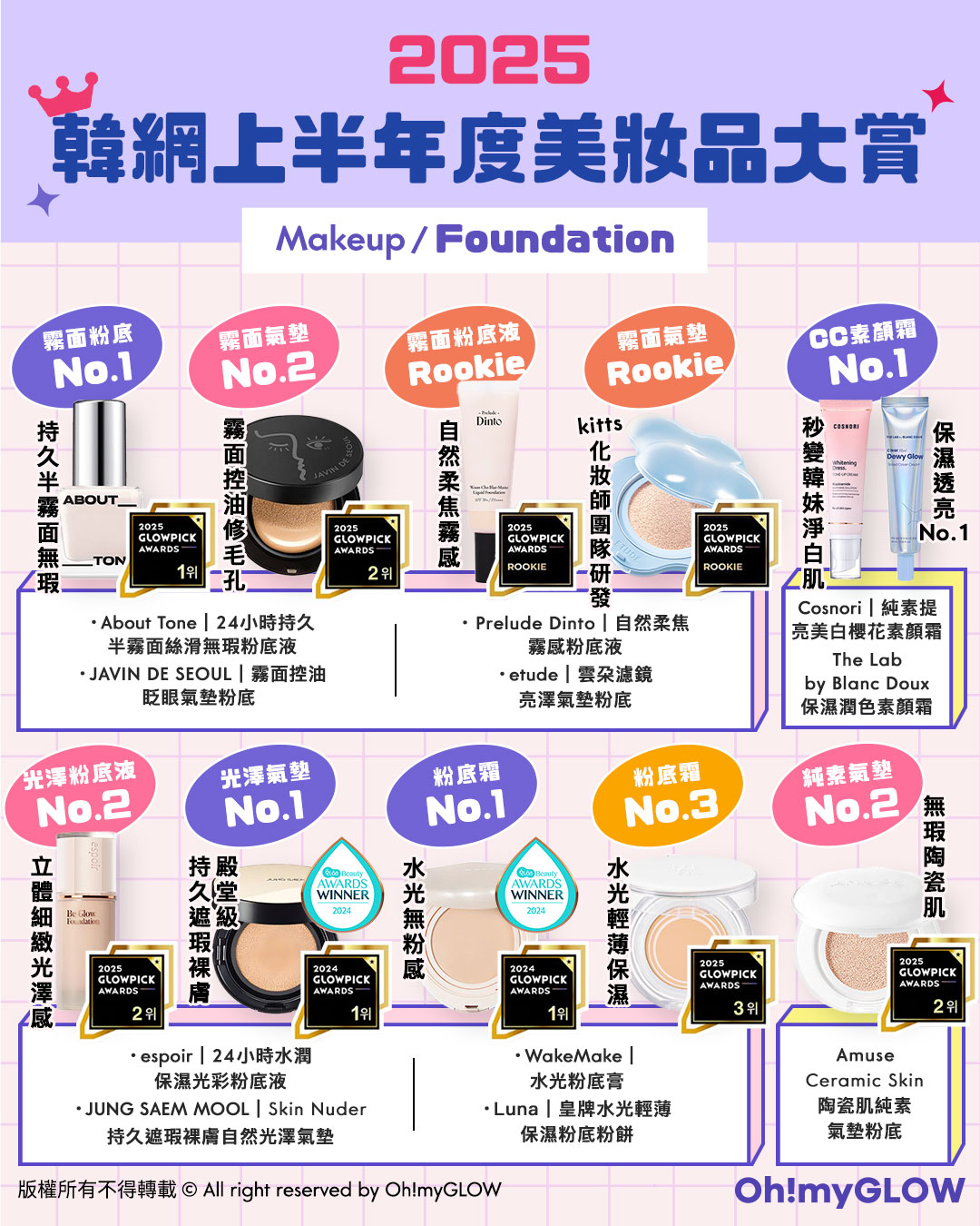 2025 上半年韓網GlowPick Awards 化解Hwahae Awards 大賞榜單出爐！美妝彩妝品篇 - 粉底類