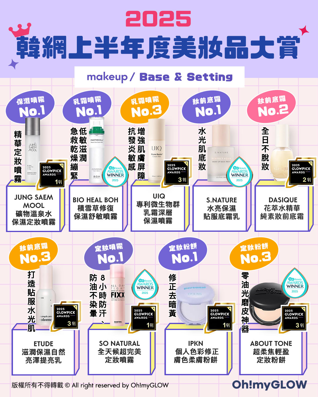 2025 上半年韓網GlowPick Awards 化解Hwahae Awards 大賞榜單出爐！美妝彩妝品篇 - 保濕噴霧 定妝噴霧 定妝粉類
