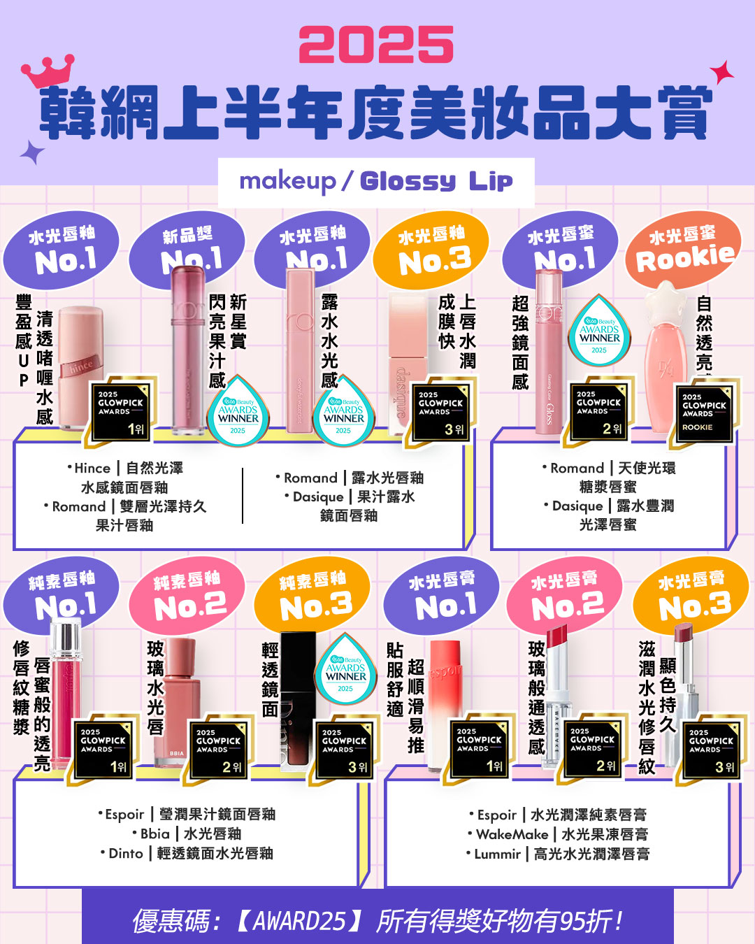 2025 上半年韓網GlowPick Awards 化解Hwahae Awards 大賞榜單出爐！美妝彩妝品篇 - 亮面唇釉唇膏&唇蜜類