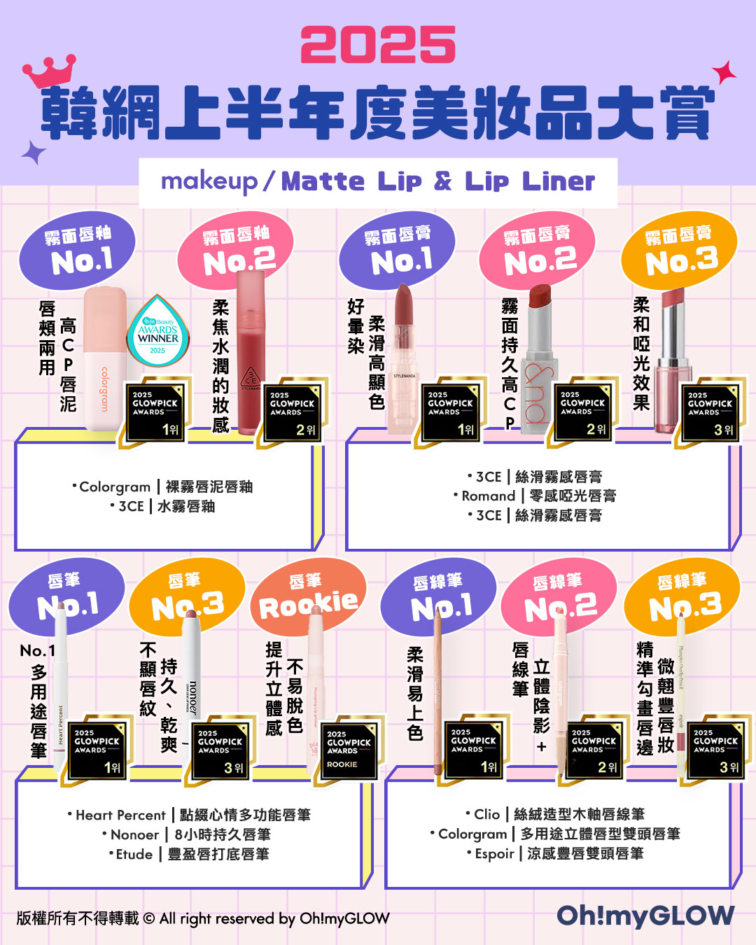 2025 上半年韓網GlowPick Awards 化解Hwahae Awards 大賞榜單出爐！美妝彩妝品篇 - 霧面唇釉唇膏&唇筆打底類
