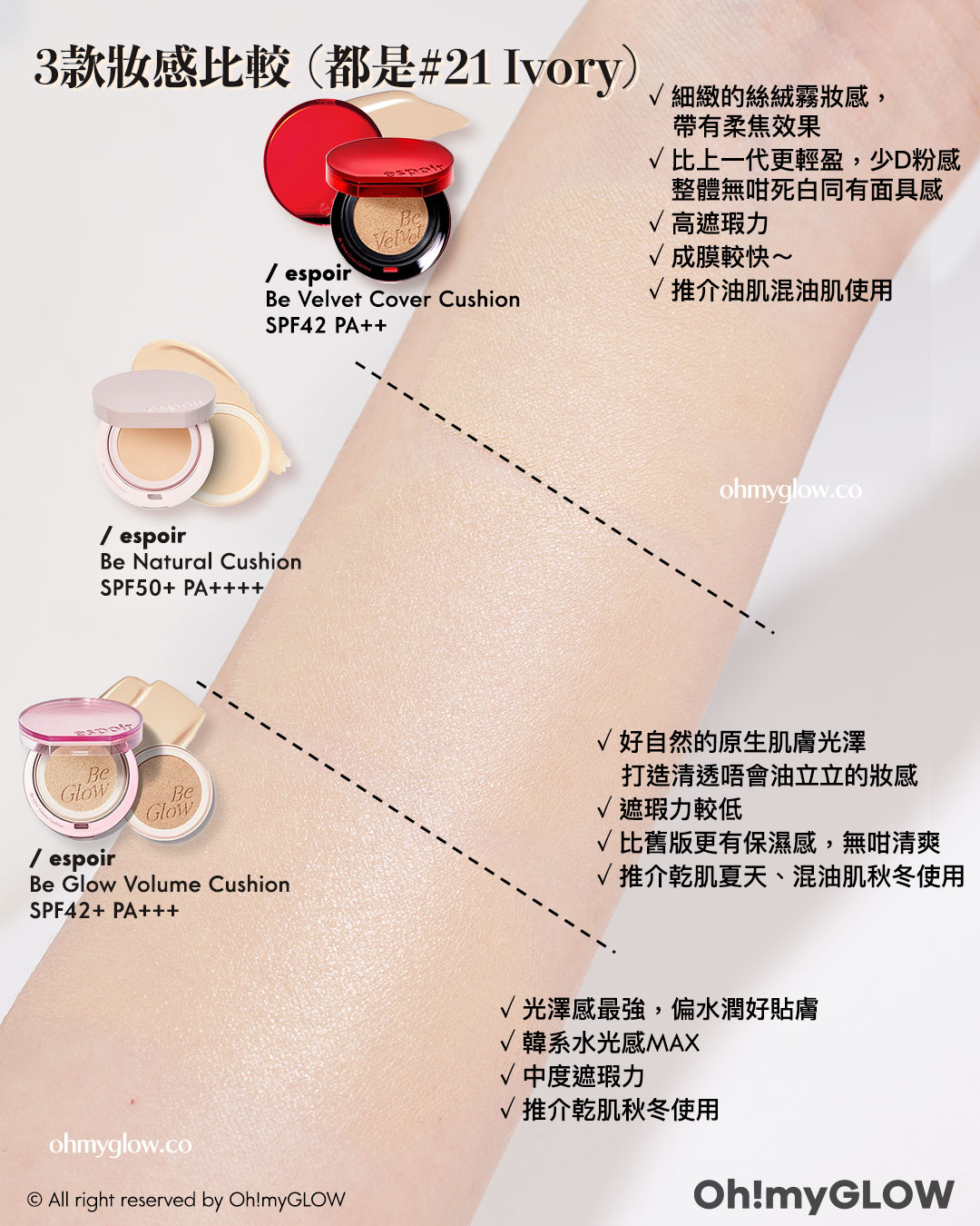 召集氣墊愛好者 OMG實測 25年新升級 espoir 4款cushions 全面購入指南vol.2 3款妝感比較(都是#21 Ivory) espoir Be Velvet Cover Cushion SPF42 PA++ espoir Be Natural Cushion SPF50+ PA++++ espoir Be Glow Volume Cushion SPF42+ PA+++