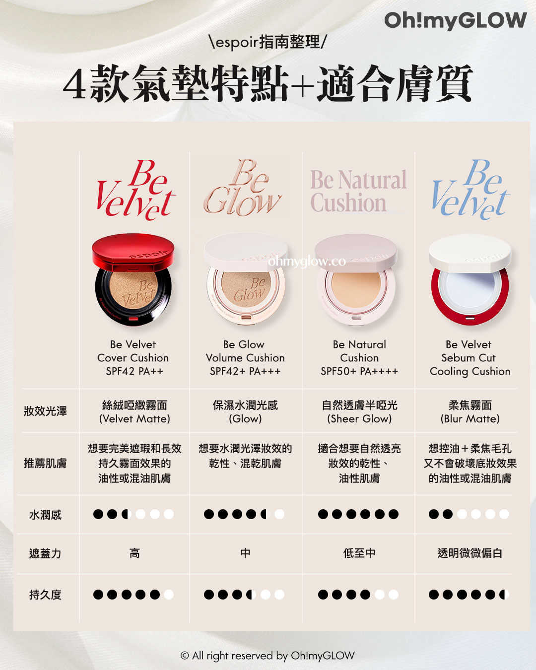 召集氣墊愛好者 OMG實測 25年新升級 espoir 4款cushions 全面購入指南vol.2 espoir指南整理 4款氣墊特點+適合膚質 Be Velvet Cover Cushion SPF42 PA++ Be Glow Volume Cushion SPF42+ PA+++ Be Natural Cushion SPF50+ PA++++ Be Velvet Sebum Cut Cooling Cushion