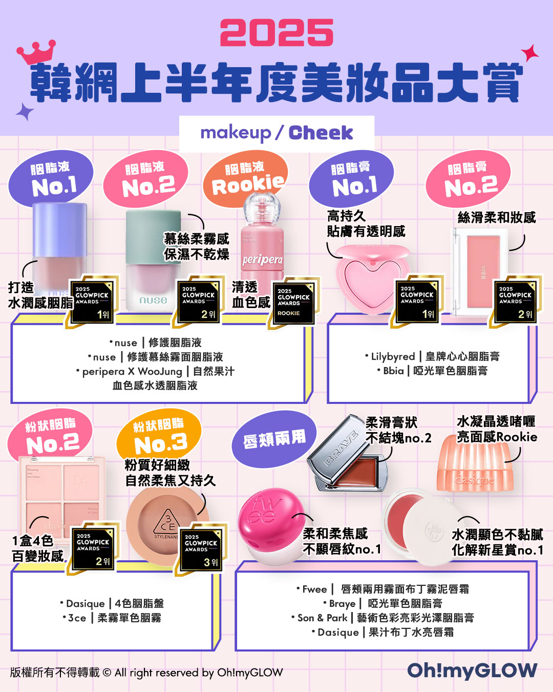 2025 上半年韓網GlowPick Awards 化解Hwahae Awards 大賞榜單出爐！美妝彩妝品篇 - 胭脂類