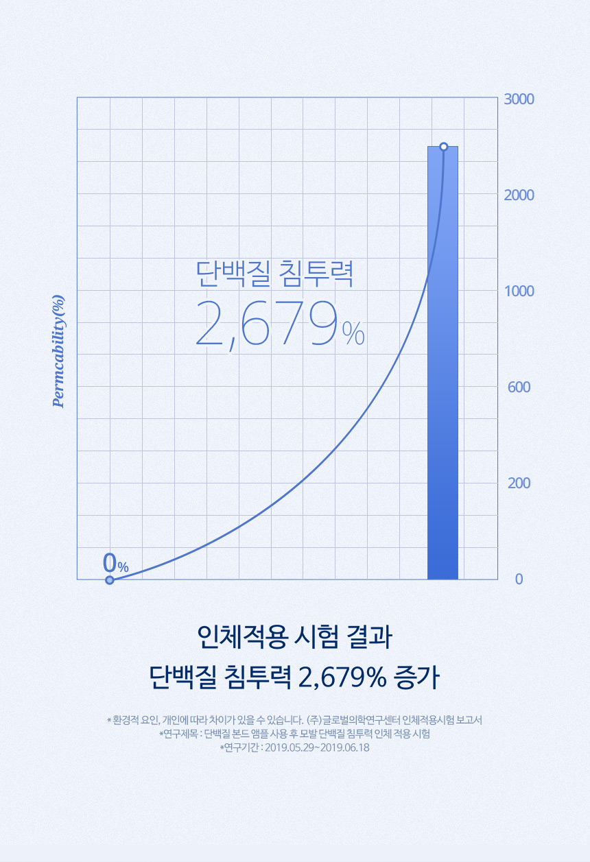 最新升級版雙倍蛋白質 韓國 HairPlus Protein Bond Ampoule Essense 高濃度蛋白質胺基酸高效免沖洗安瓶精華 - 70ml