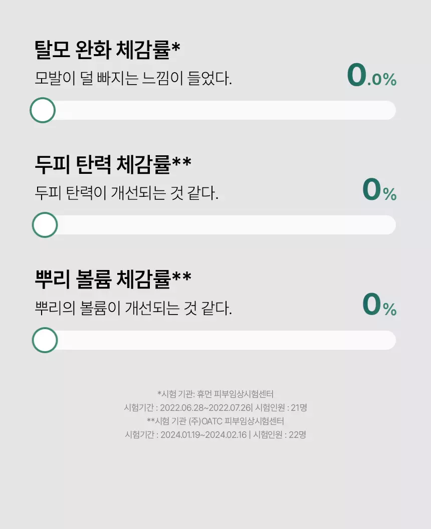 韓國國民級Olive Young🏆 ViveLab Revive Therapy Hair Scalp & Brow Ampoule 活髮再生頭皮修復滾珠安瓶精華