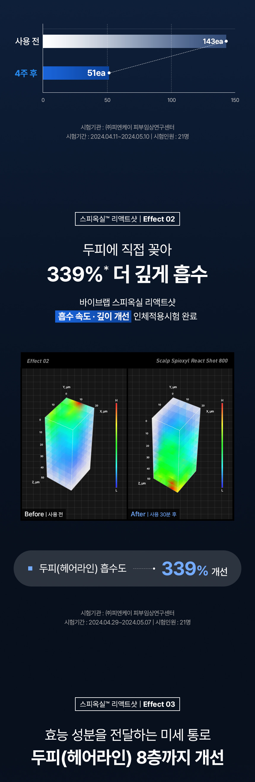 【高效進階版微針】極速滲透8層頭皮~韓國 ViveLab Scalp Spioxyl React Shot 800 99%高純度微針導入煥活頭皮育髮安瓶精華800 - 50 ml