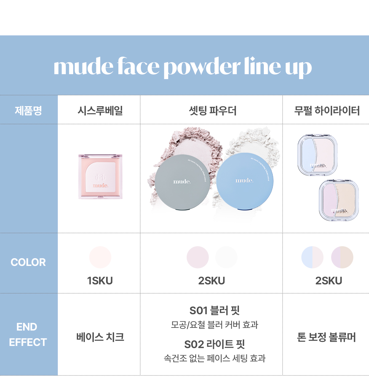 揀啱你膚質定妝餅~韓國 Mude Setting Powder Pact 定妝控油粉餅(#S01 油肌柔焦啞緻 /#S02 乾肌亮透自然) - 2色選擇