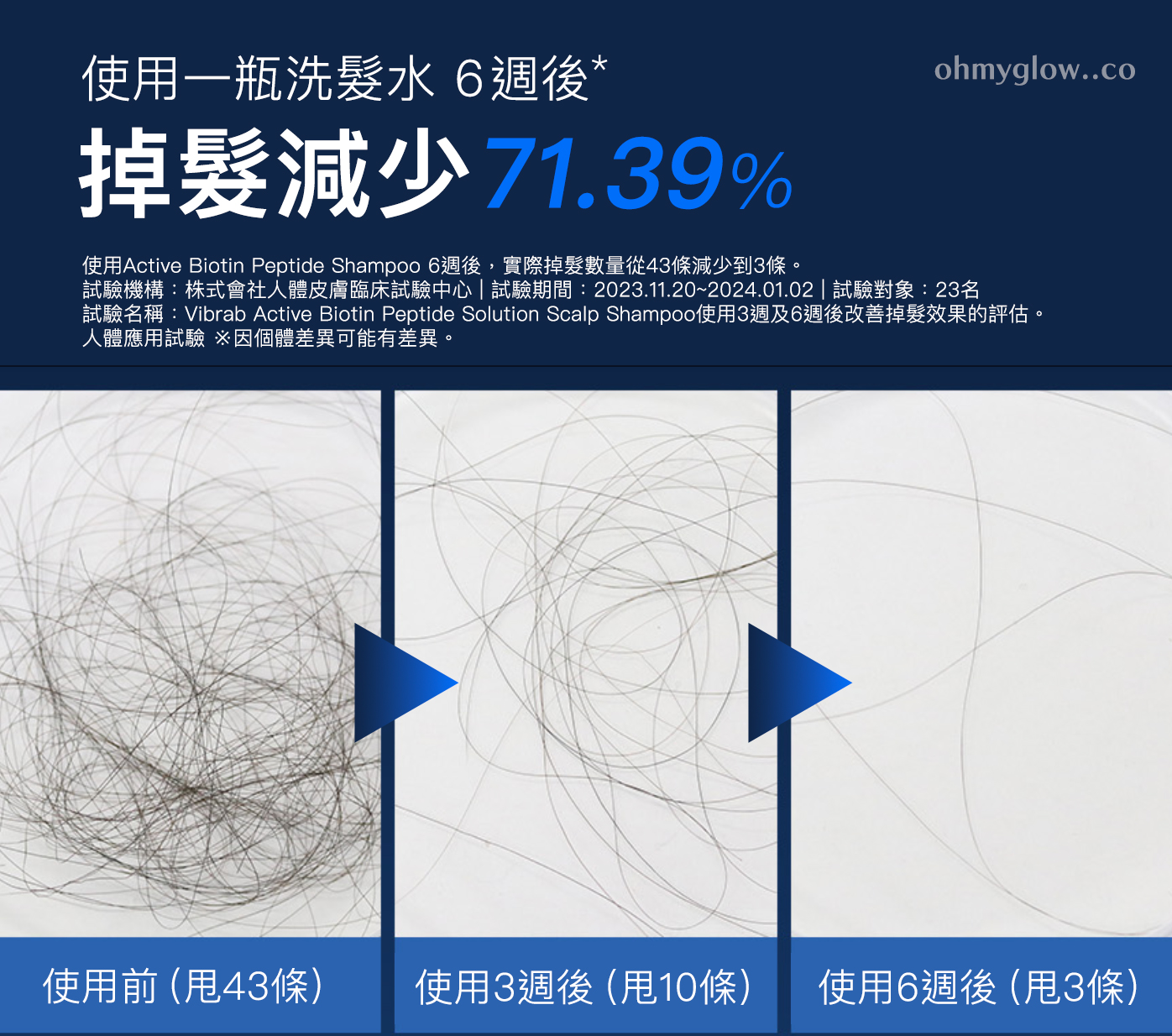 即使你只使用一瓶洗髮精 6 週* 掉髮減少71.39%