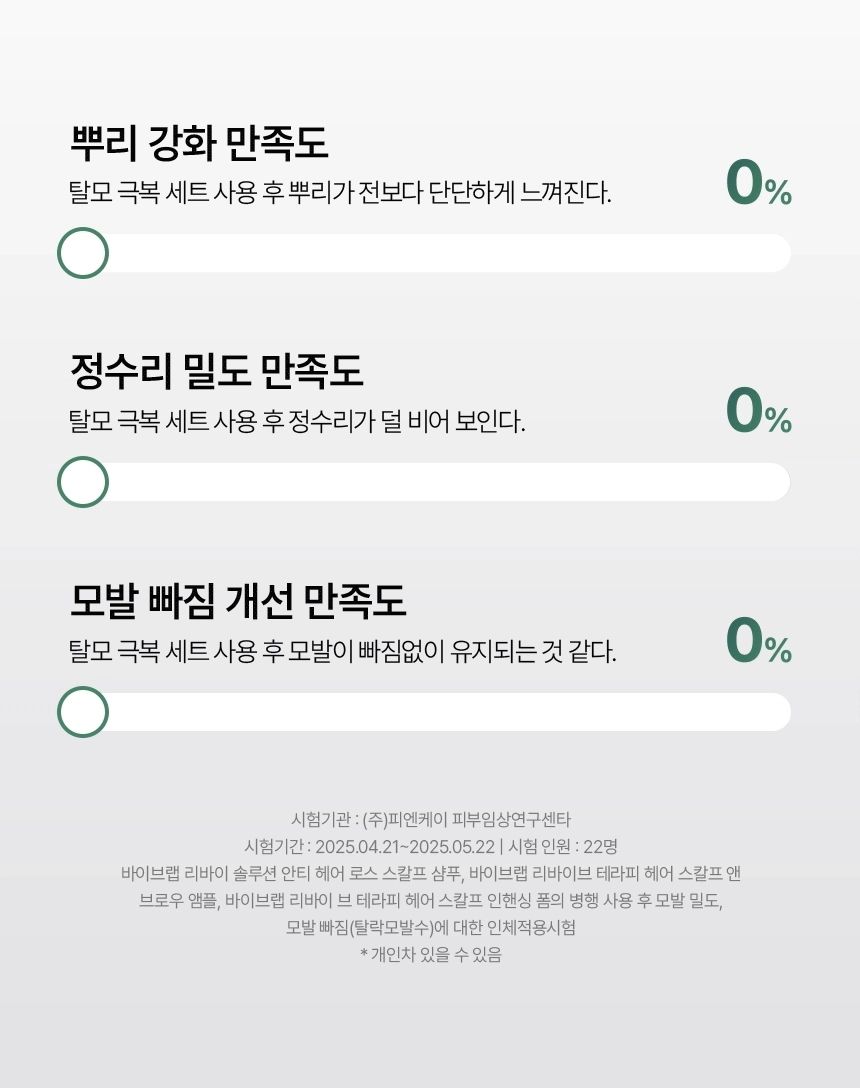 4週阻截脫髮～☆皇牌組合☆ 韓國 ViveLab Revi Solution Anti Hair Loss 3 Step Set 4週對付脫髮日常3步護頭皮組合