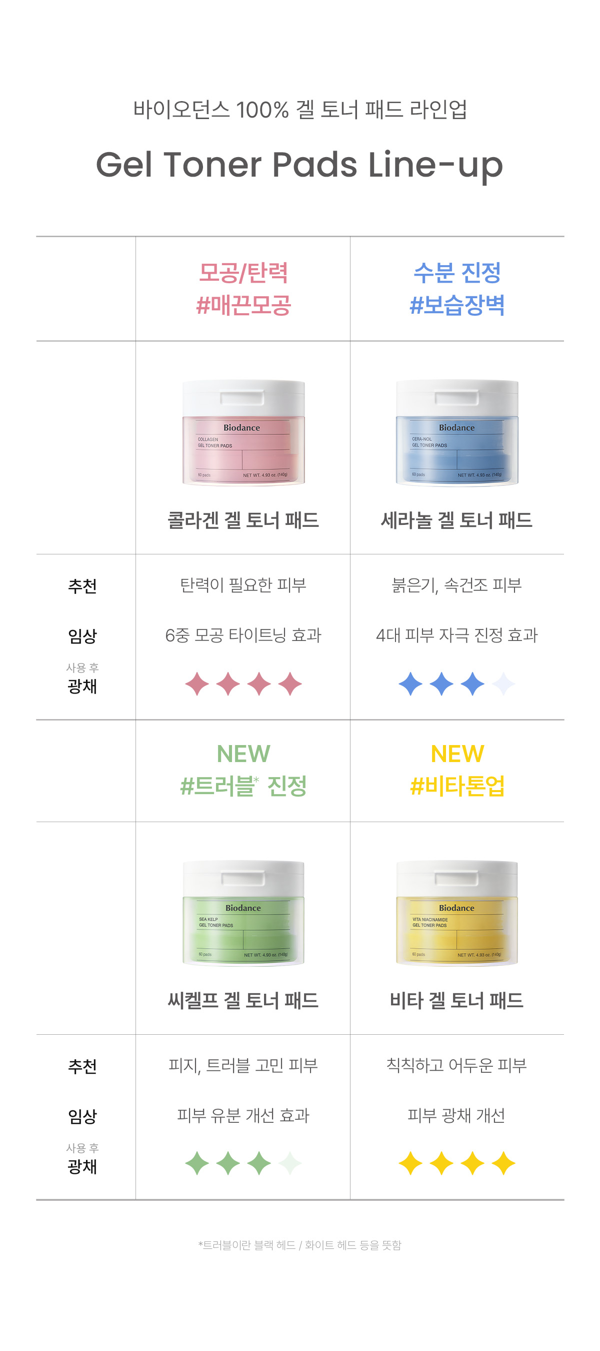 韓國 比CICA強5倍鎮靜力~Biodance Sea Kelp Gel Toner Pads 💚海藻深層滋養舒緩減紅收毛孔水凝膠爽膚濕敷棉片 - 60片裝